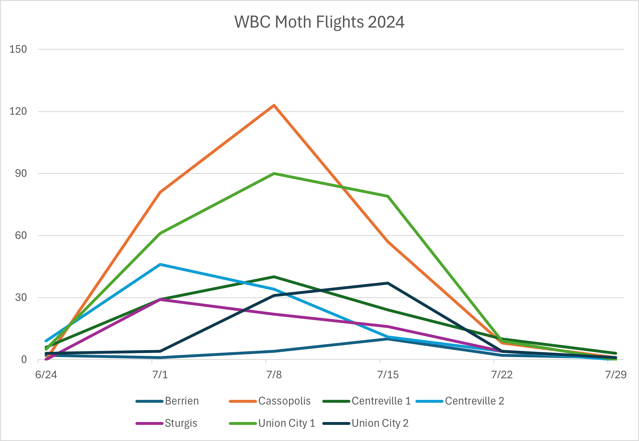 WBC flight graph.png